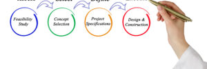 Diagram of project management